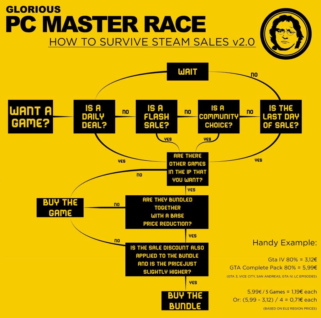 Steam Sale Flowchart