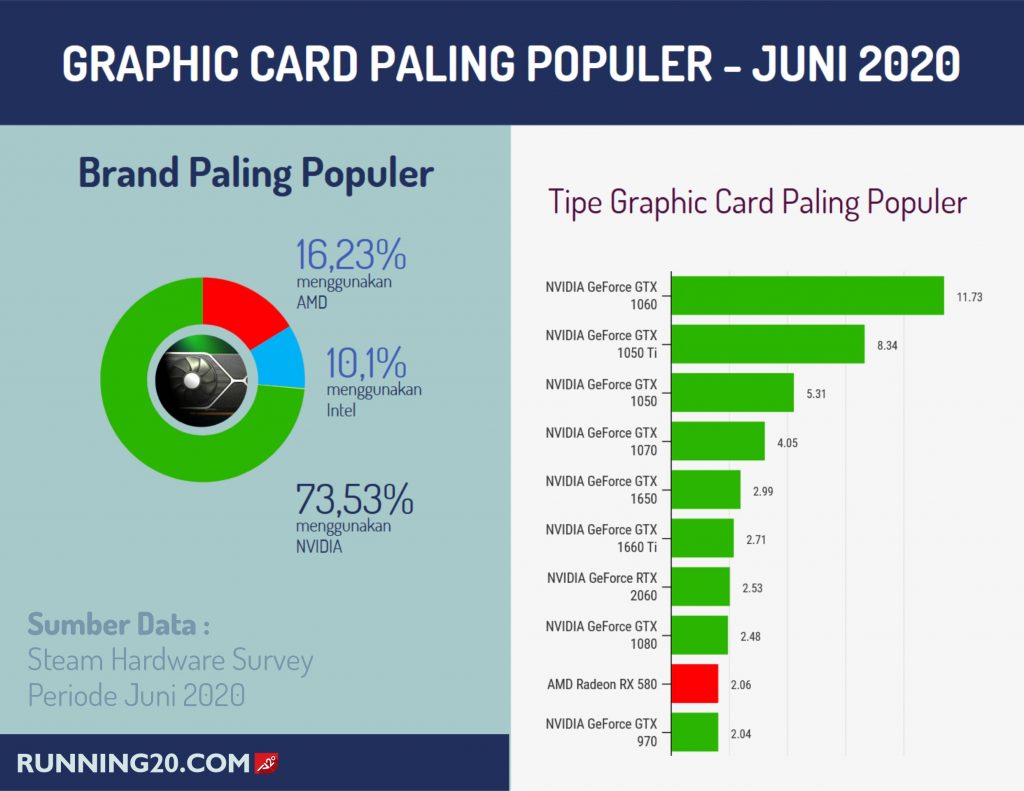 Graphic Card paling Populer