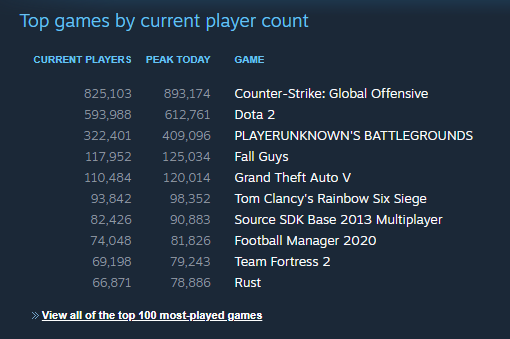 Fall Guys Steam Top Games